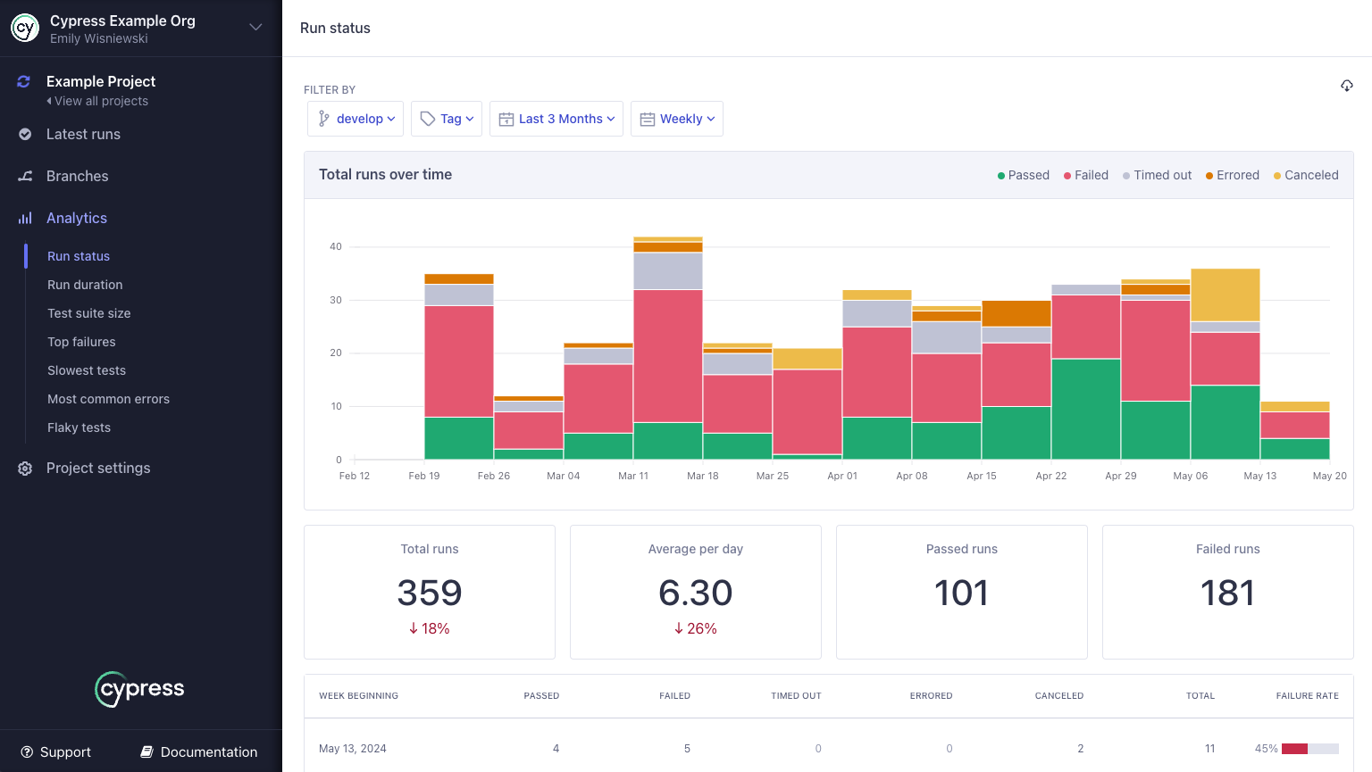 Cypress Cloud analytics dashboard showing run status over time, flaky-test trends, and the slowest tests across a suite